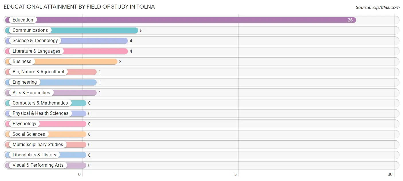 Educational Attainment by Field of Study in Tolna