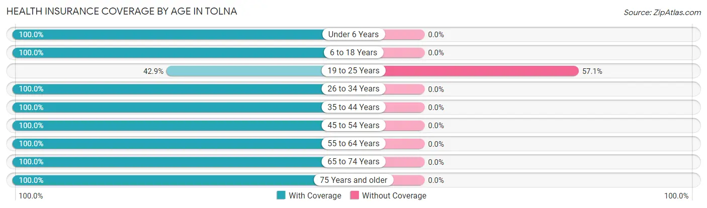 Health Insurance Coverage by Age in Tolna