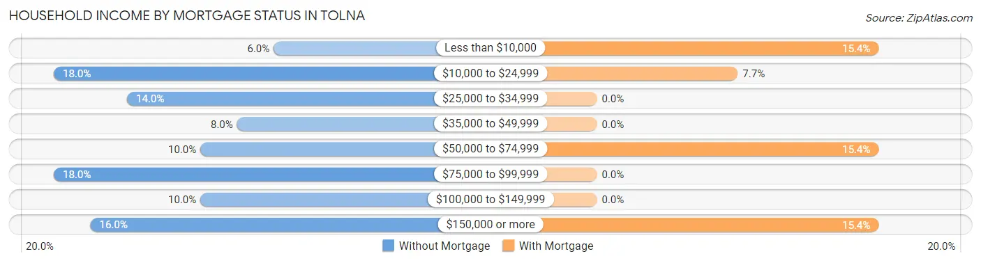 Household Income by Mortgage Status in Tolna