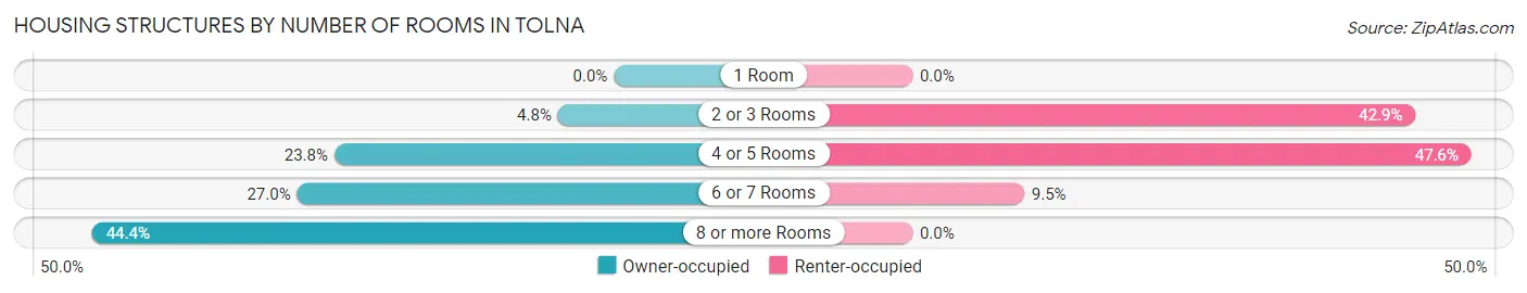 Housing Structures by Number of Rooms in Tolna