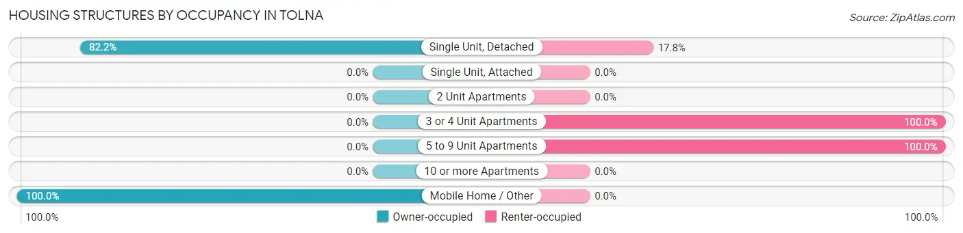 Housing Structures by Occupancy in Tolna