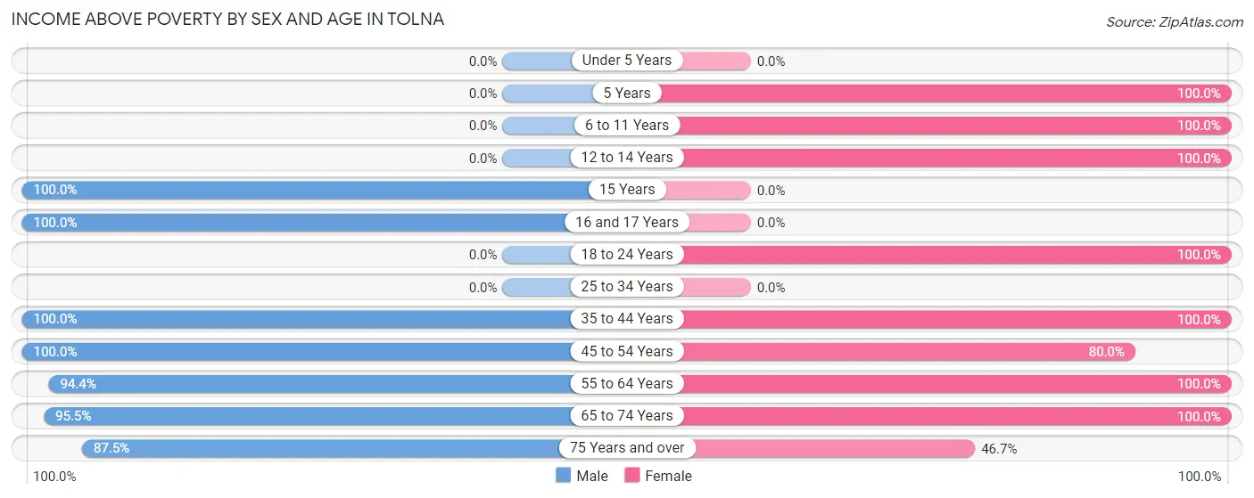 Income Above Poverty by Sex and Age in Tolna