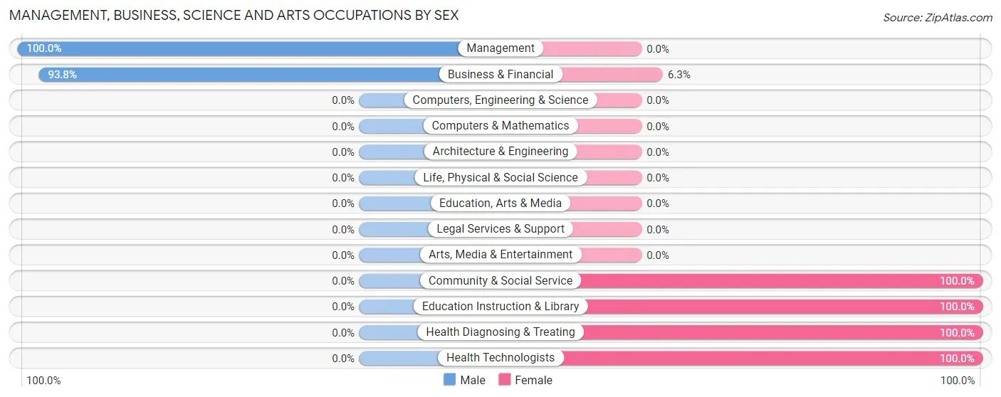 Management, Business, Science and Arts Occupations by Sex in Tolna