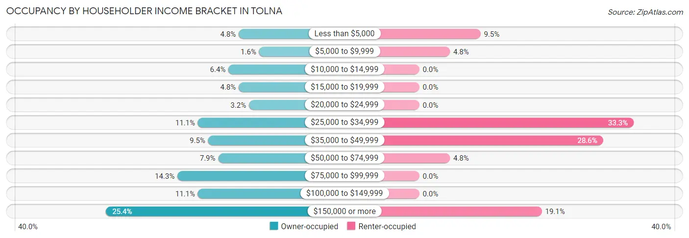 Occupancy by Householder Income Bracket in Tolna