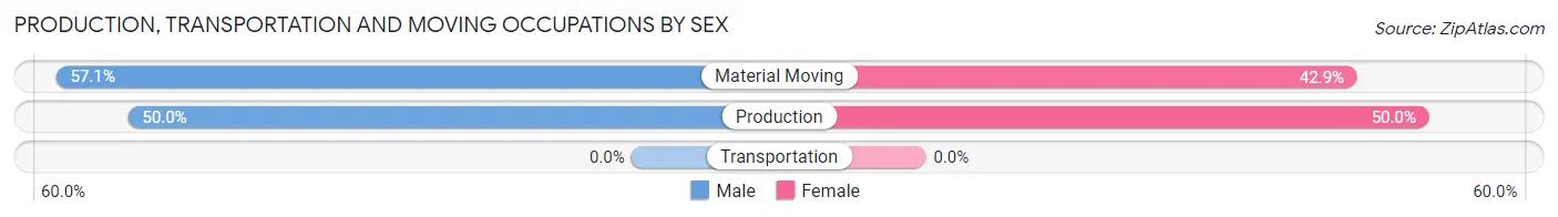 Production, Transportation and Moving Occupations by Sex in Tolna