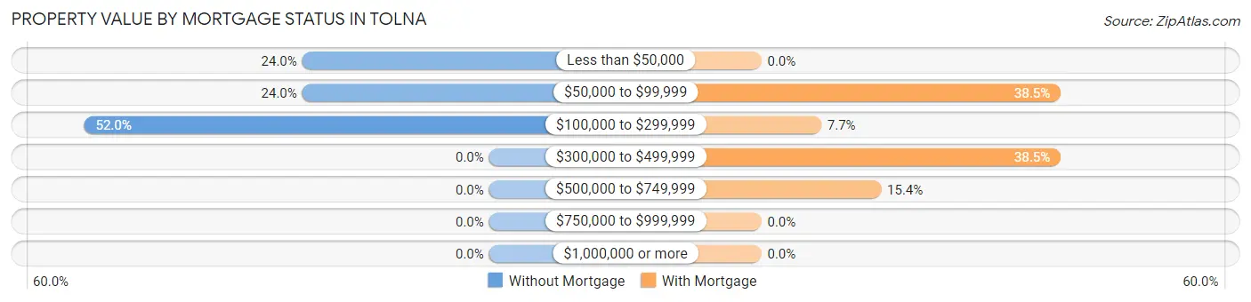 Property Value by Mortgage Status in Tolna