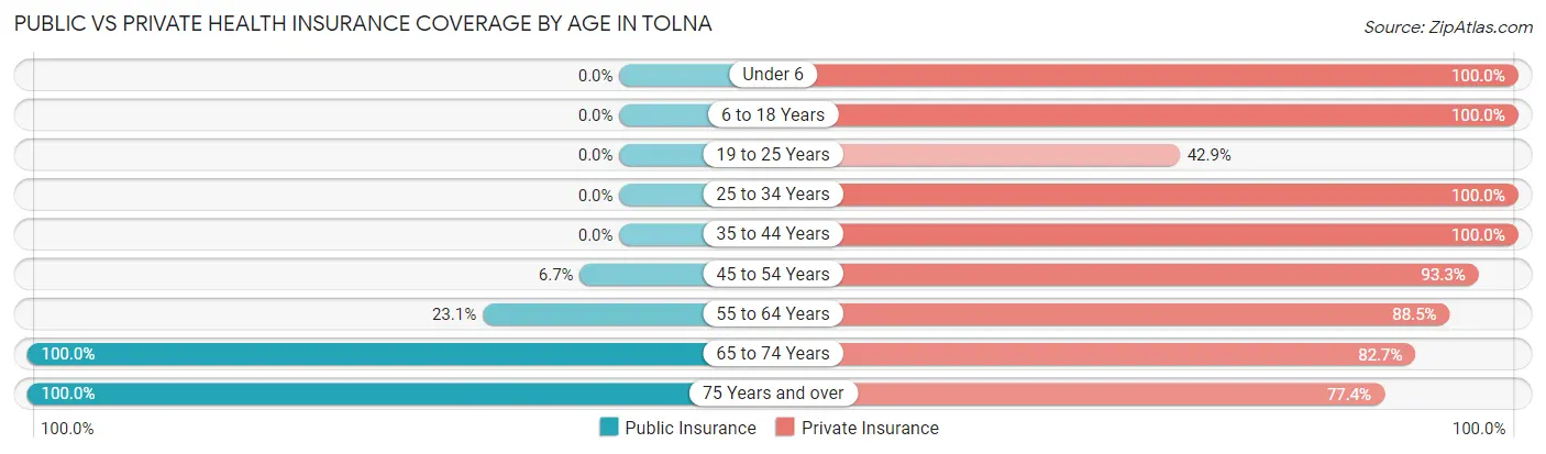 Public vs Private Health Insurance Coverage by Age in Tolna