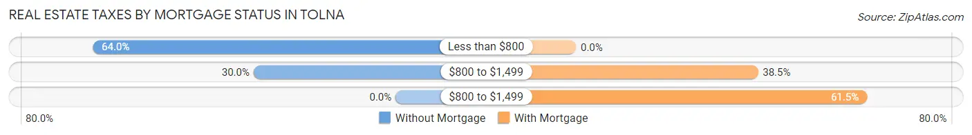 Real Estate Taxes by Mortgage Status in Tolna