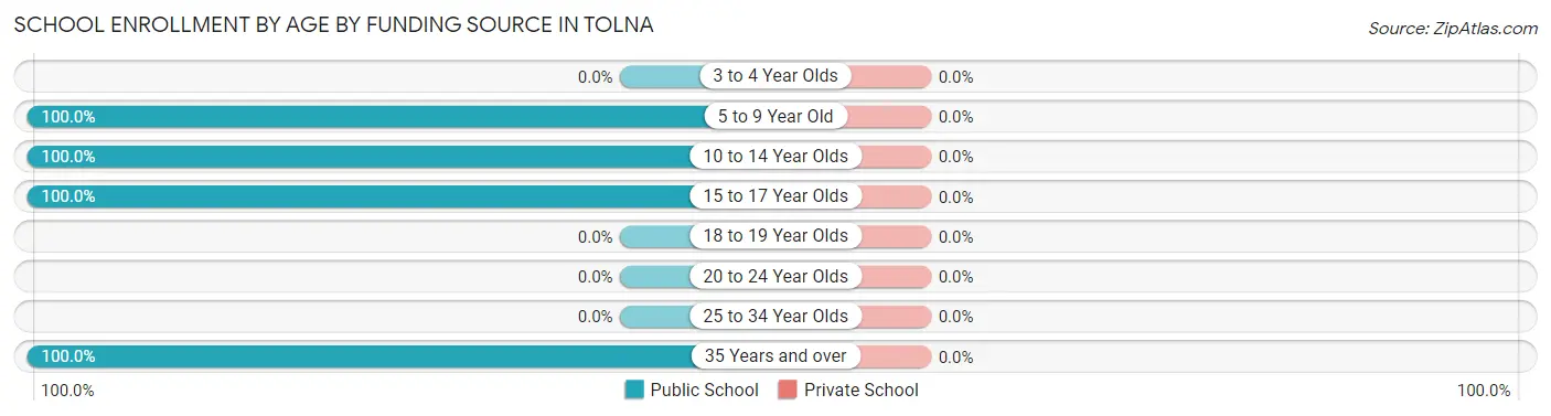 School Enrollment by Age by Funding Source in Tolna