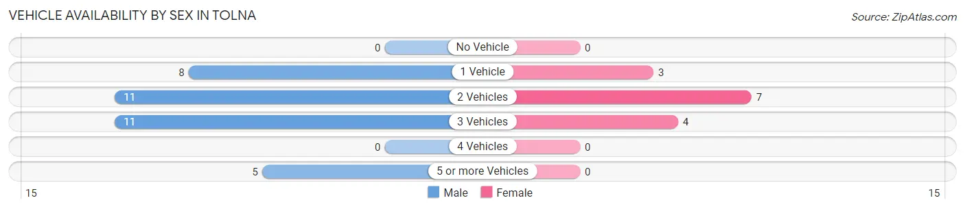 Vehicle Availability by Sex in Tolna