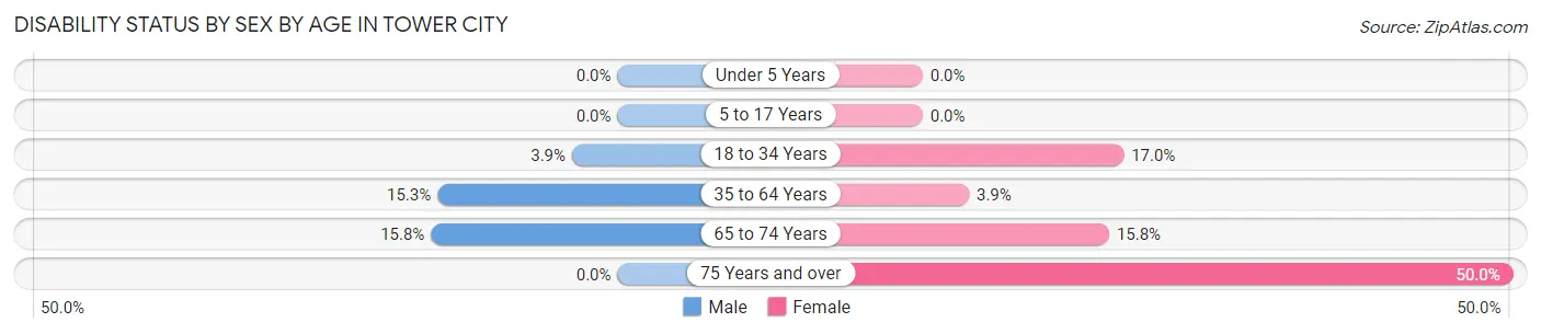 Disability Status by Sex by Age in Tower City