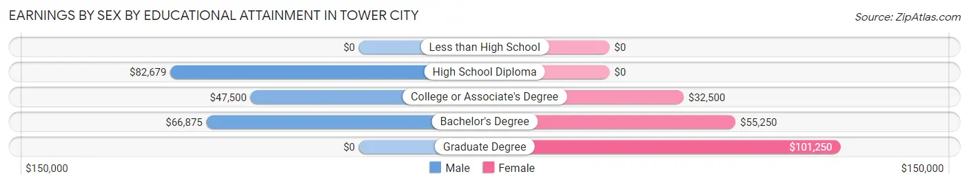 Earnings by Sex by Educational Attainment in Tower City