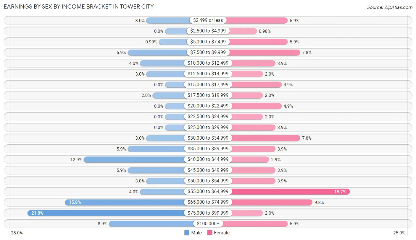 Earnings by Sex by Income Bracket in Tower City
