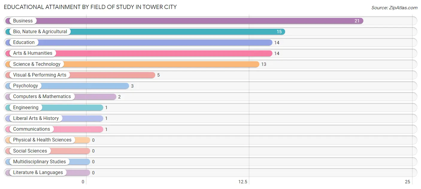 Educational Attainment by Field of Study in Tower City