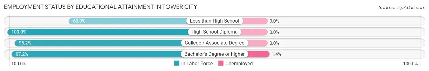 Employment Status by Educational Attainment in Tower City