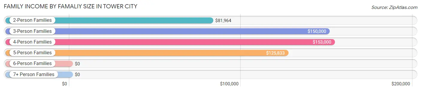 Family Income by Famaliy Size in Tower City