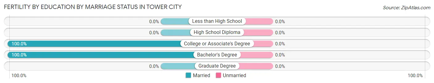 Female Fertility by Education by Marriage Status in Tower City
