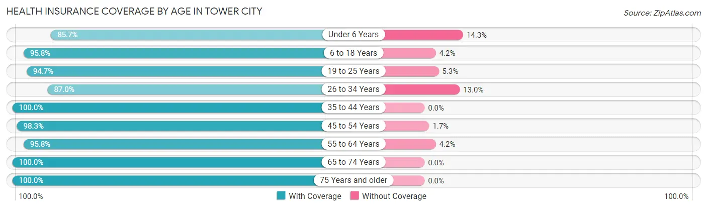Health Insurance Coverage by Age in Tower City