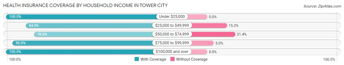 Health Insurance Coverage by Household Income in Tower City