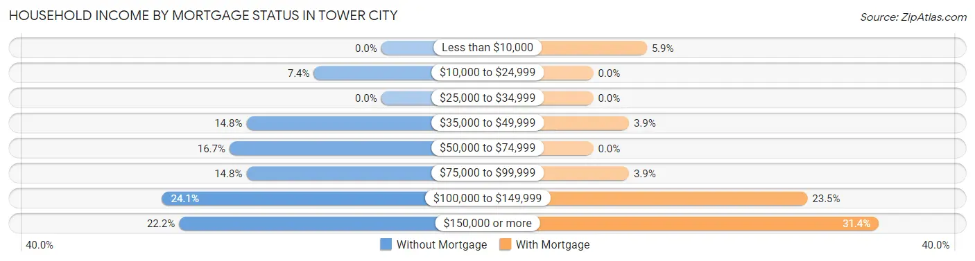 Household Income by Mortgage Status in Tower City