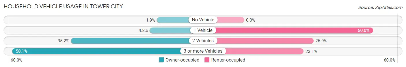 Household Vehicle Usage in Tower City