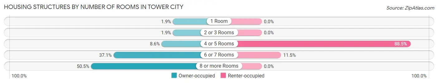 Housing Structures by Number of Rooms in Tower City