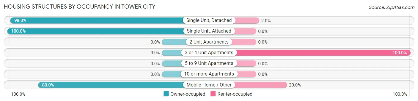 Housing Structures by Occupancy in Tower City