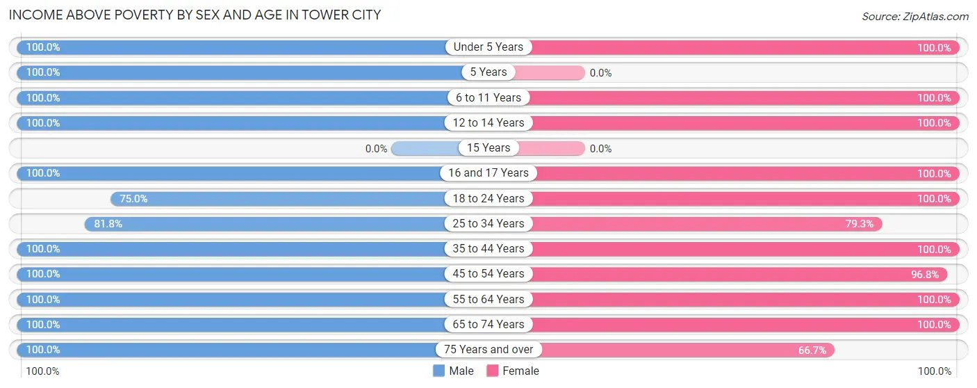 Income Above Poverty by Sex and Age in Tower City