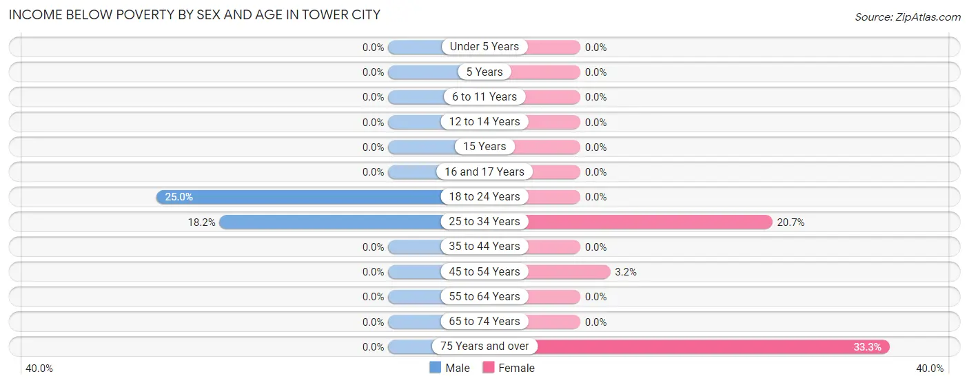 Income Below Poverty by Sex and Age in Tower City