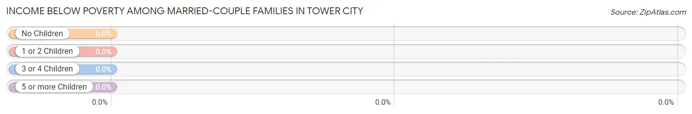 Income Below Poverty Among Married-Couple Families in Tower City