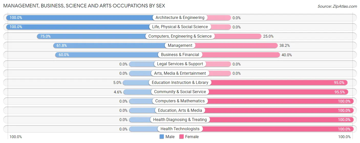 Management, Business, Science and Arts Occupations by Sex in Tower City