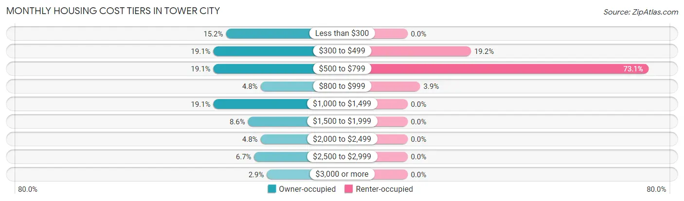 Monthly Housing Cost Tiers in Tower City