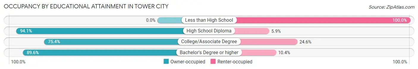 Occupancy by Educational Attainment in Tower City