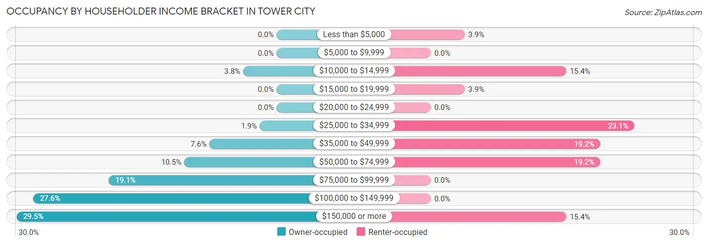 Occupancy by Householder Income Bracket in Tower City