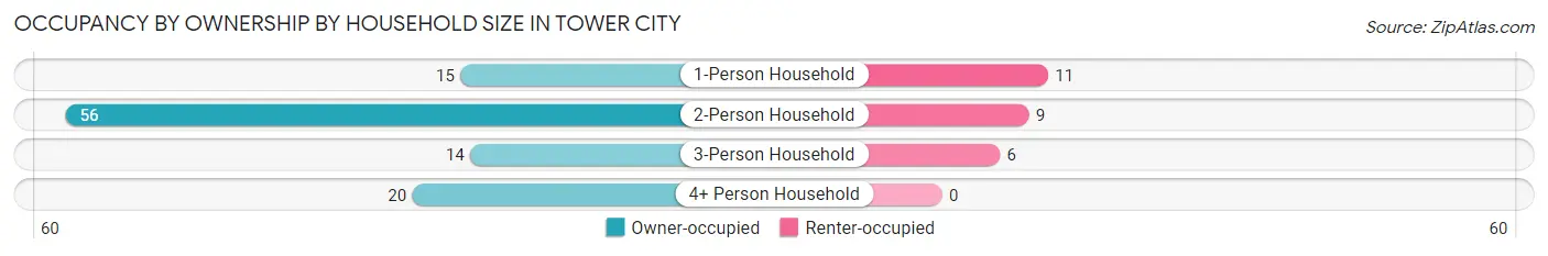 Occupancy by Ownership by Household Size in Tower City