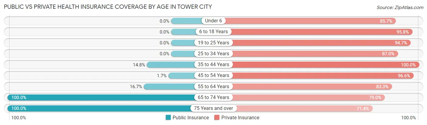 Public vs Private Health Insurance Coverage by Age in Tower City