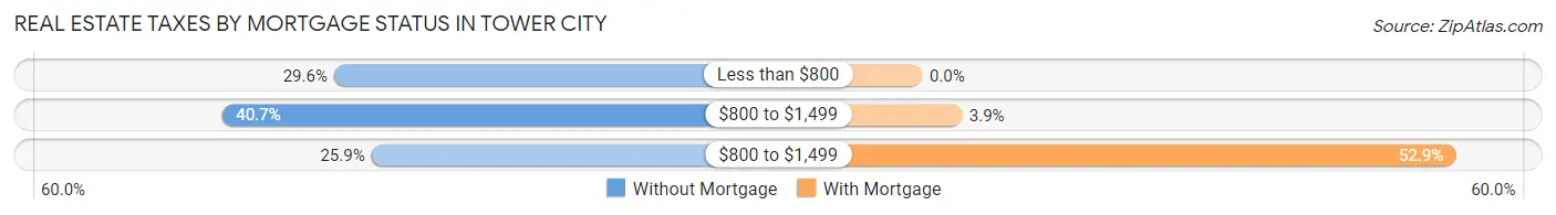 Real Estate Taxes by Mortgage Status in Tower City
