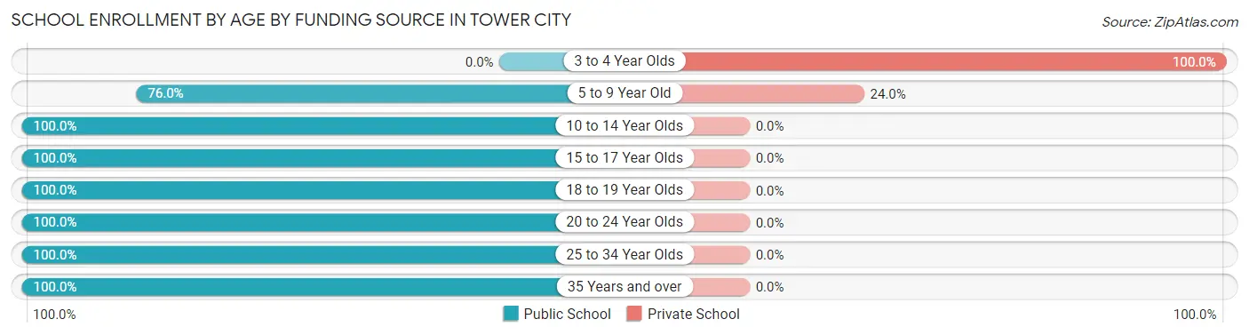 School Enrollment by Age by Funding Source in Tower City