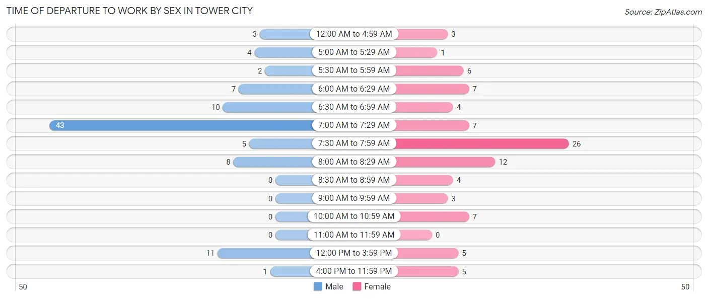Time of Departure to Work by Sex in Tower City