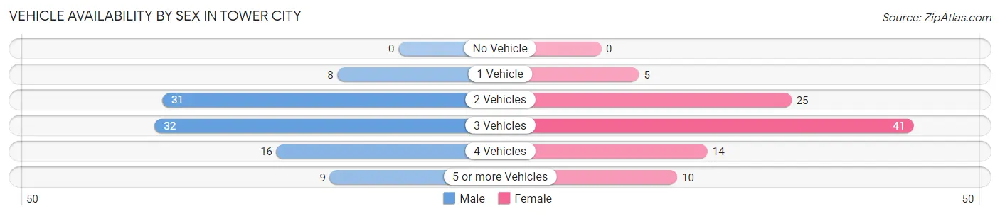 Vehicle Availability by Sex in Tower City
