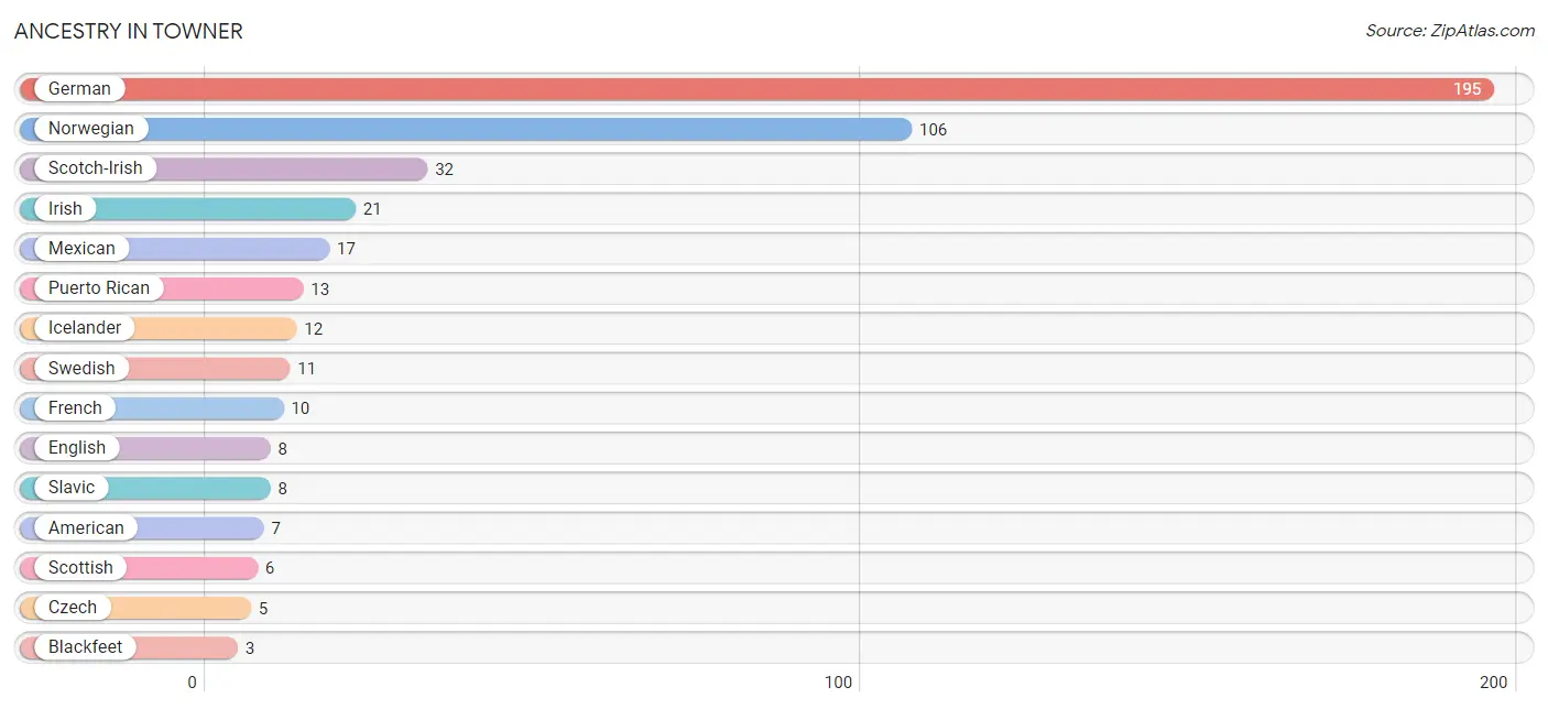 Ancestry in Towner