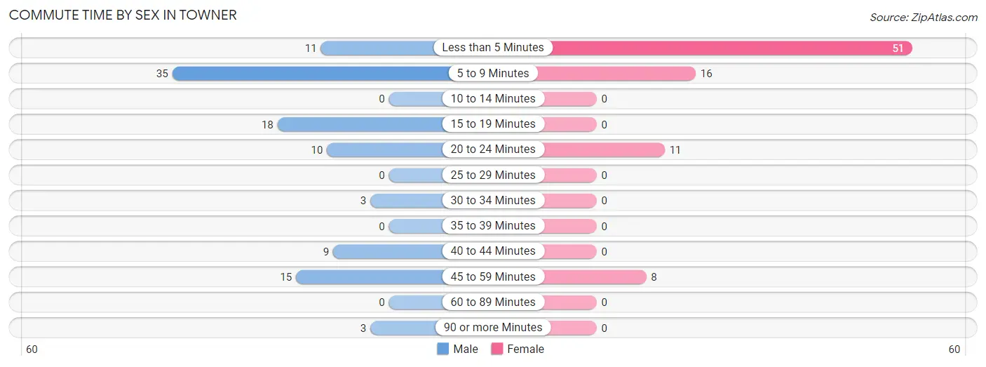 Commute Time by Sex in Towner