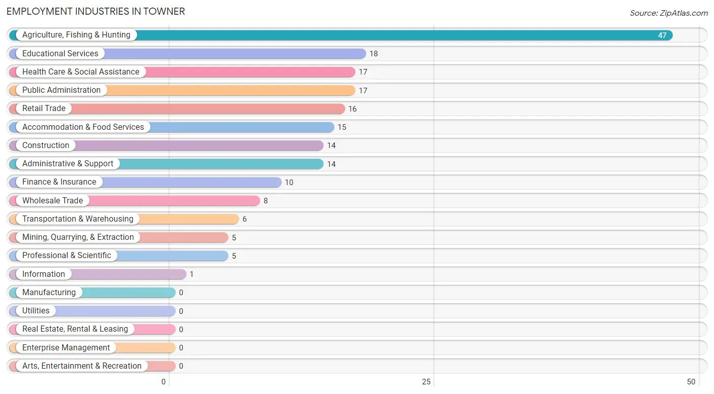 Employment Industries in Towner