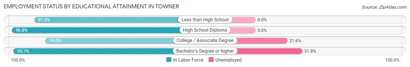 Employment Status by Educational Attainment in Towner