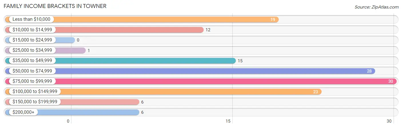 Family Income Brackets in Towner