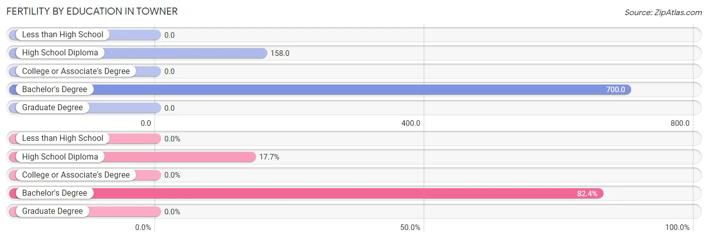 Female Fertility by Education Attainment in Towner