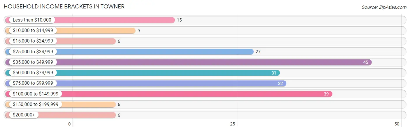 Household Income Brackets in Towner