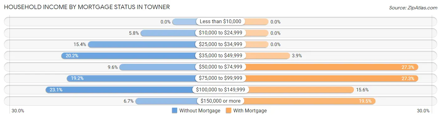 Household Income by Mortgage Status in Towner