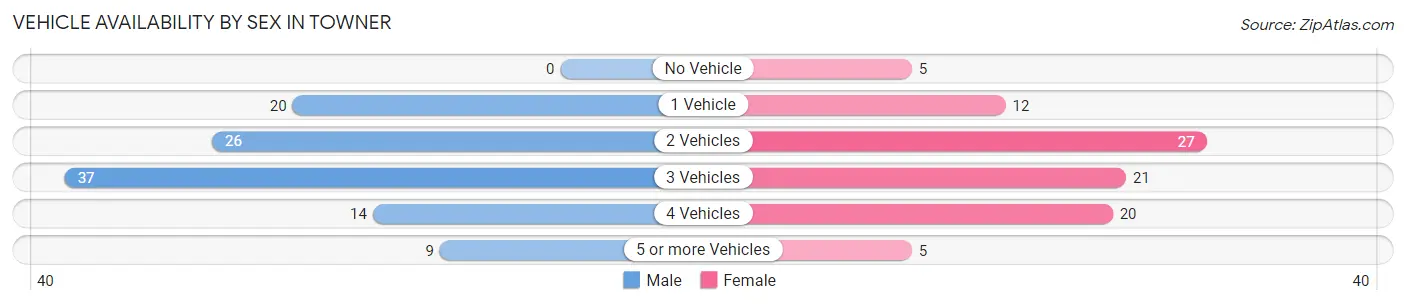 Vehicle Availability by Sex in Towner