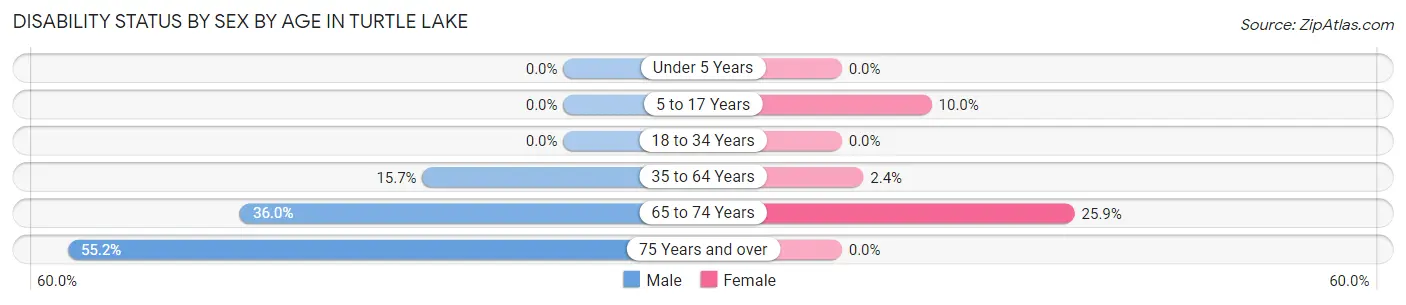 Disability Status by Sex by Age in Turtle Lake